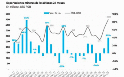 Exportaciones mineras, récord en 2023 y crecimiento sostenido para 2024